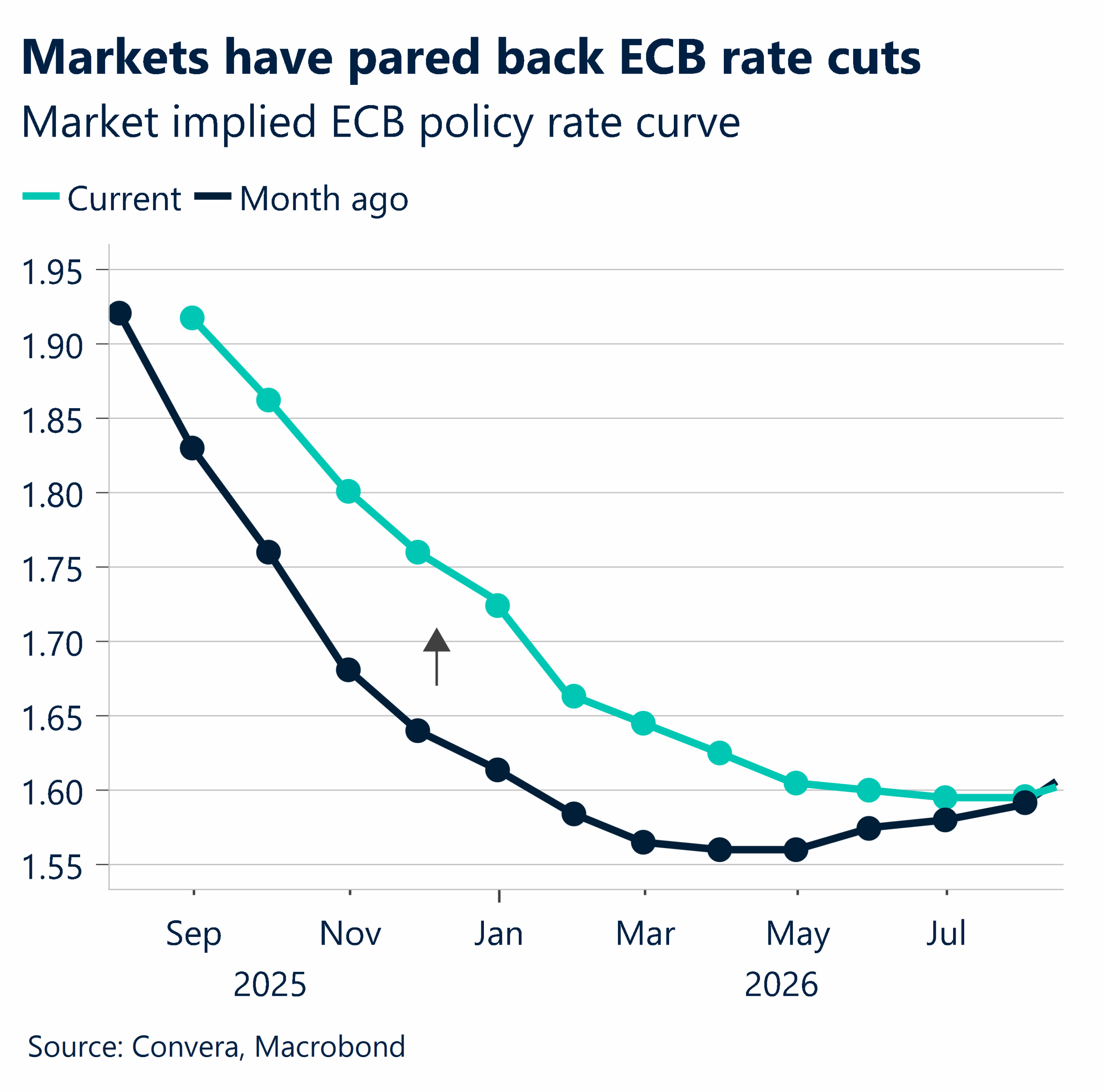 July 2025 chart showing markets have pared back ECB rate cuts
