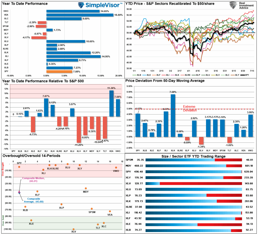 Market Sector Relative Performance