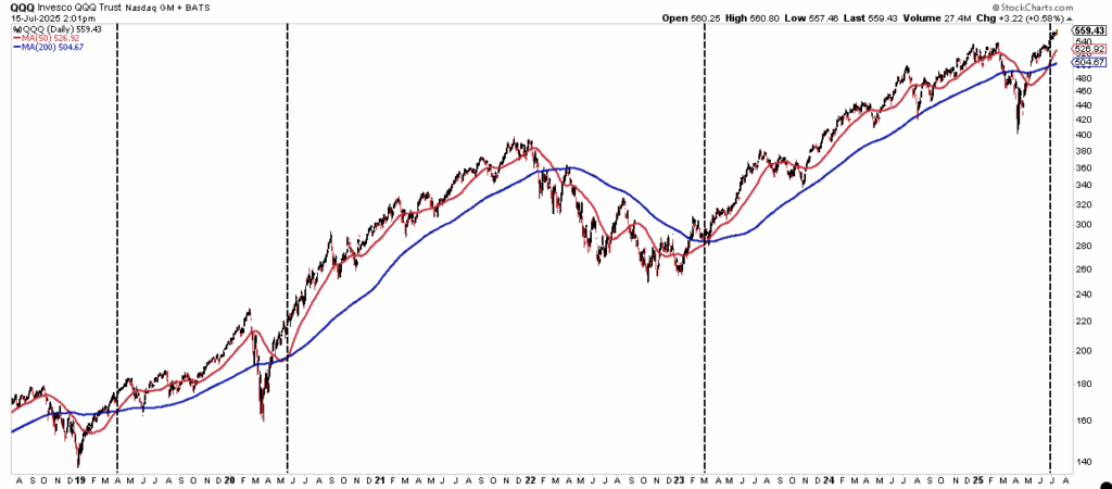 QQQ Golden Cross Chart