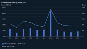 Chart showing global IPO issuance by pricing, from 2015 to this year to date, peaking at USD 400m deal volume in 2021.