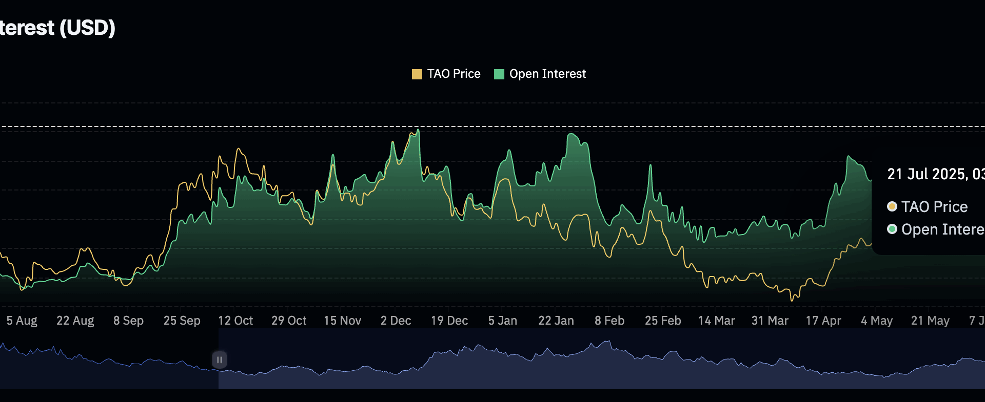 TAO offers multiple bullish signals as AI tokens post 17% in weekly gains