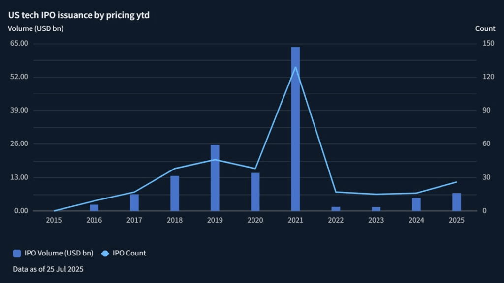 Chart showing US IPO issuance by pricing year to date.