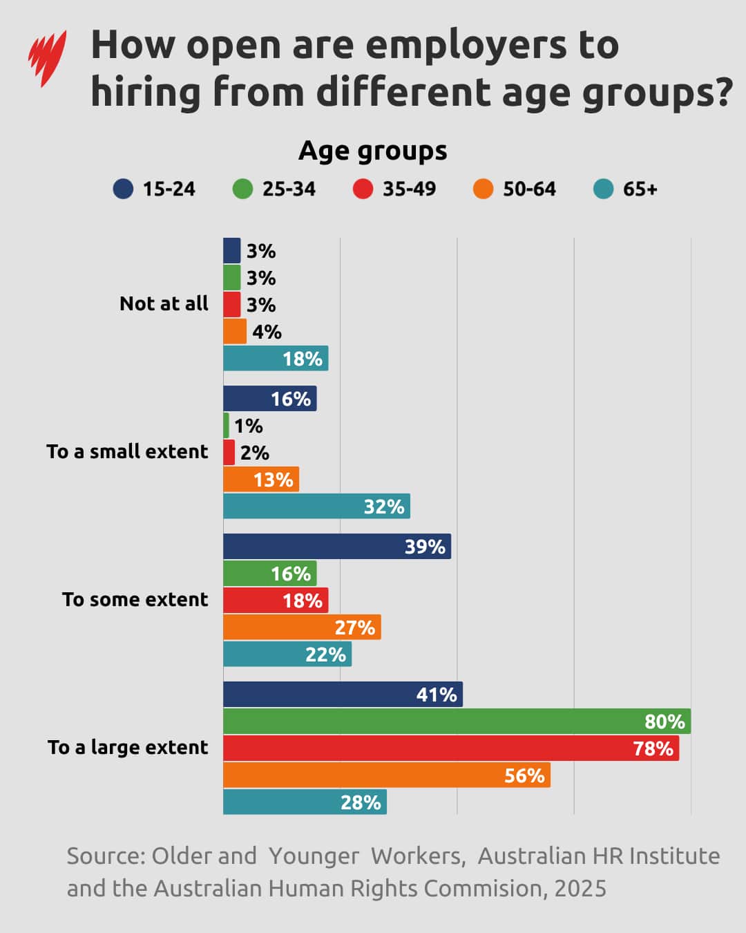 A table illustrating the openness of employers to hiring individuals from various age groups.