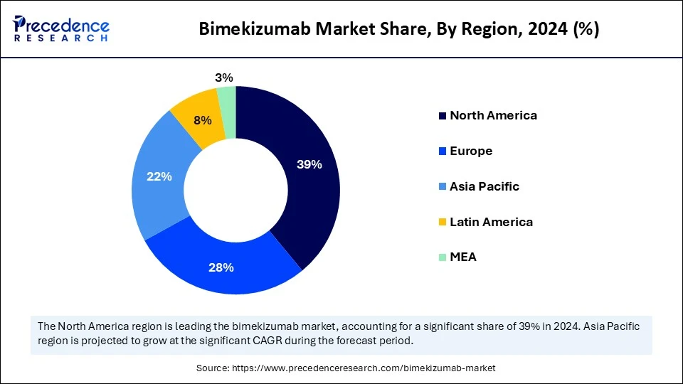 Bimekizumab Market Share, By Region, 2024 (%)