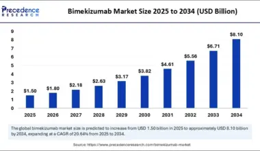 Bimekizumab Market Size 2025 to 2034