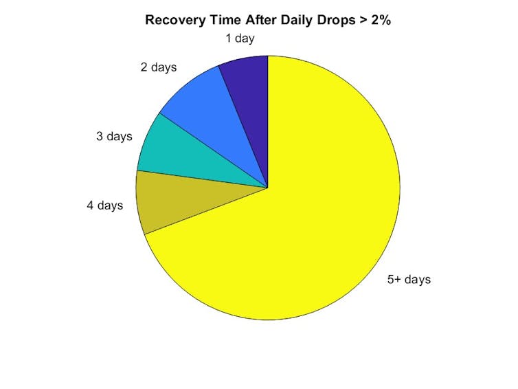 pie chart showing that more than a quarter of stock market rebounds happen in a couple of days after a fall.