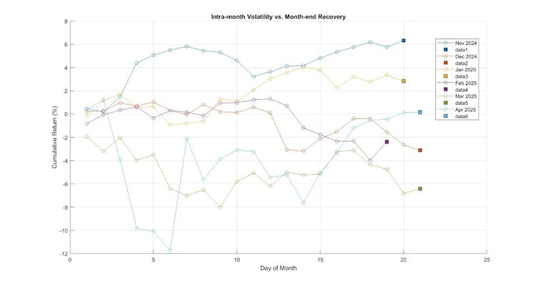 graph showing how stock prices often rebound sharply after big falls.