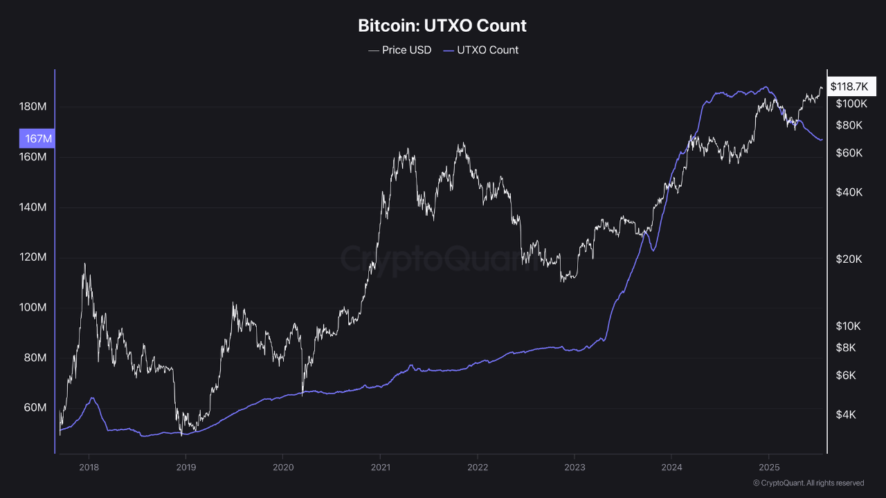 Bitcoin’s Unspent Transaction Output (UTXO) count.