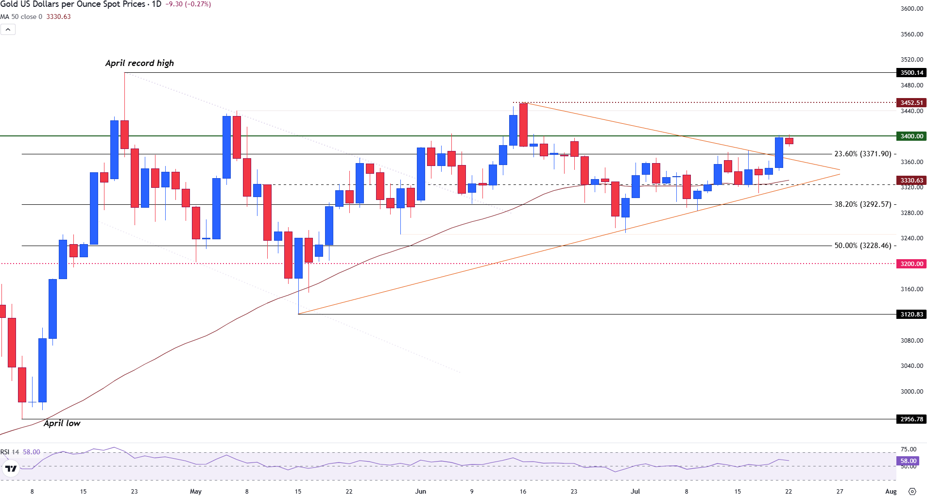 Gold stalls despite elevated trade tensions and rising concerns over Fed independence