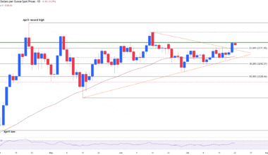 Gold stalls despite elevated trade tensions and rising concerns over Fed independence