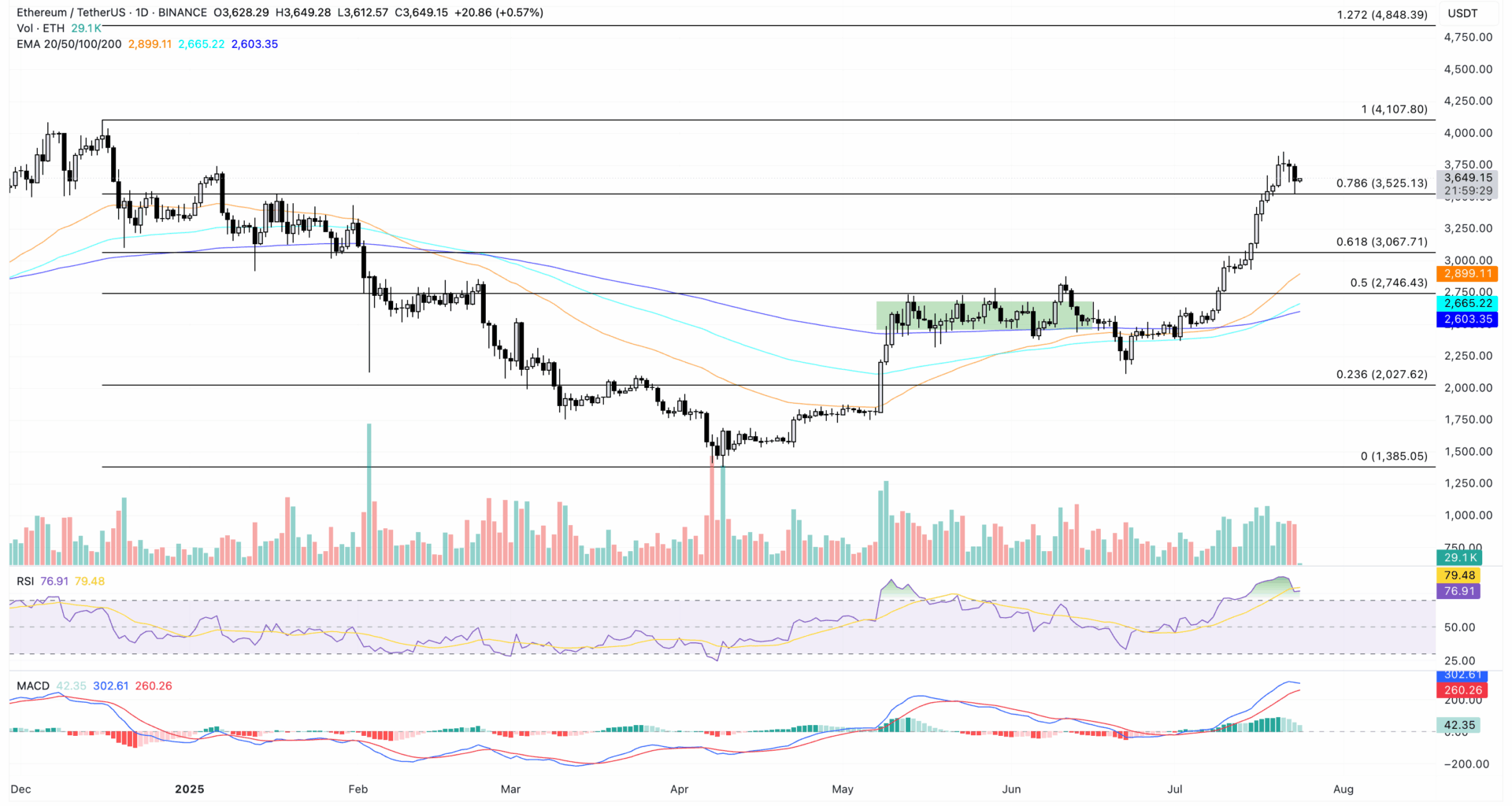 Memecore and Story hold gains