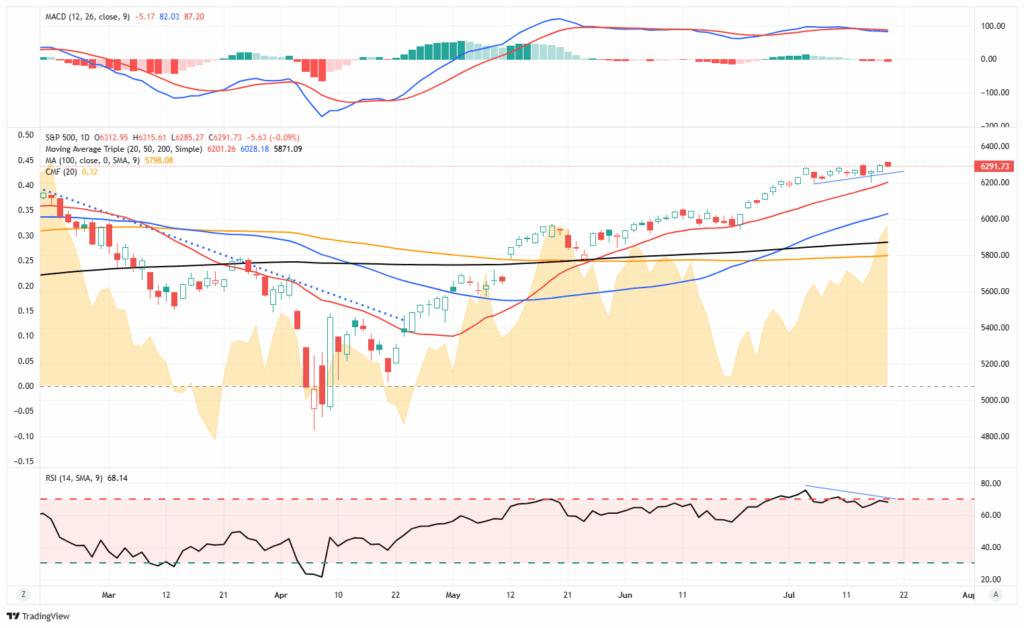 Market Trading Update