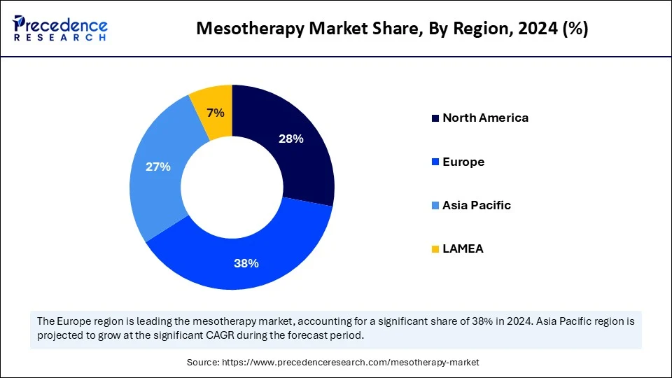 Mesotherapy Market Share, By Region, 2024 (%)
