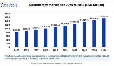 Mesotherapy Market Size 2025 to 2034