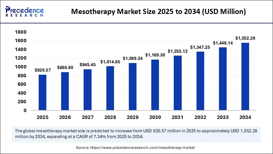 Mesotherapy Market Size 2025 to 2034