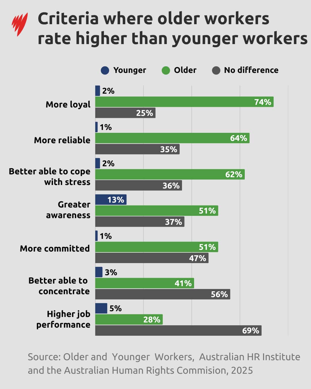 A table showing criterie where older workers were rated higher than younger workers.