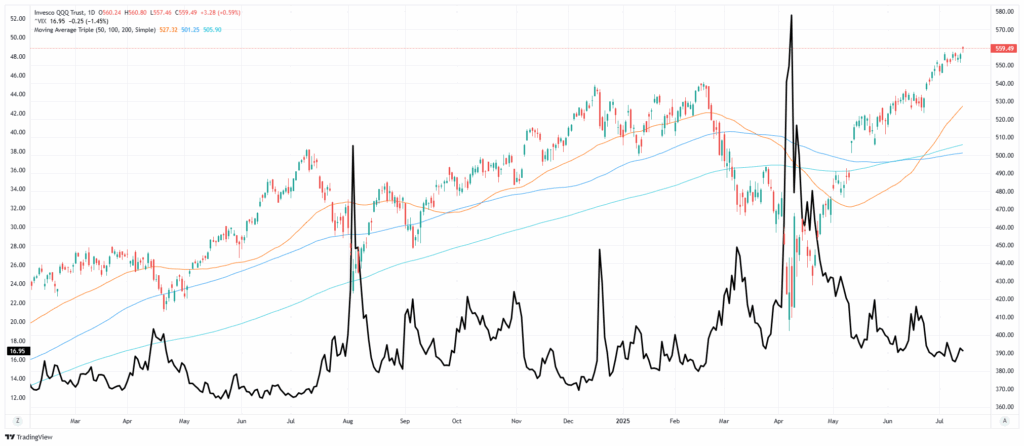 Nasdaq vs VIX