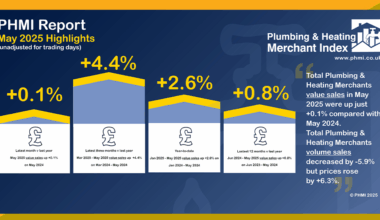 Builders' Merchants News - P&H Merchants’ May value sales at a standstill year-on-year, while volumes fall