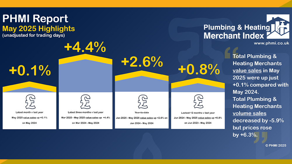 Builders' Merchants News - P&H Merchants’ May value sales at a standstill year-on-year, while volumes fall