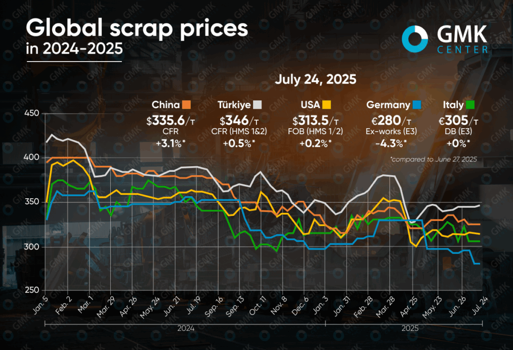Photo – The global scrap market showed overwhelming stability in July
