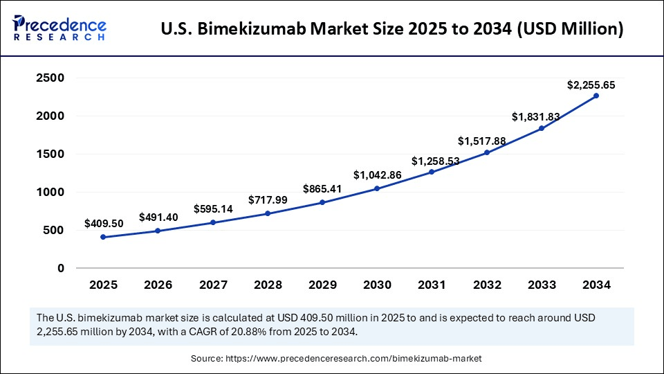 U.S. Bimekizumab Market Size 2025 to 2034