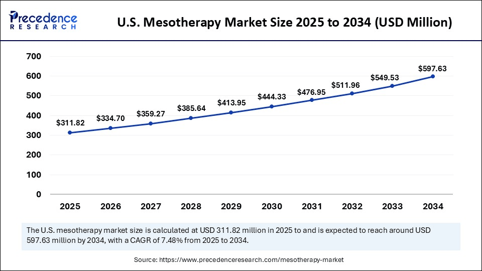 U.S. Mesotherapy Market Size 2025 to 2034 
