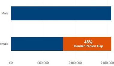Private pensions: There was a 48% gap in median pension wealth among men and women aged 55-59 in 2020-22, according to Government data published last month