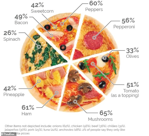 In 2017, YouGov asked Brits which toppings they like on their pizza. Mushroom was cited by 65 per cent of respondents, more than any other item