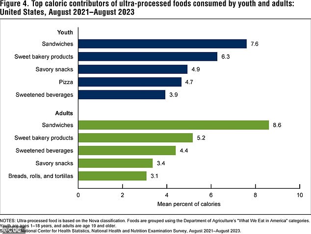 The above CDC graph shows the most commonly consumed ultra-processed foods in the US