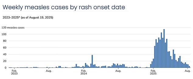 New clusters of measles infections have become increasingly common every year as vaccination coverage has declined to 91 percent, below the 95 percent threshold needed to achieve population-wide protection