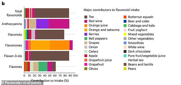 The above shows the sources of flavonoids participants consumed during the study