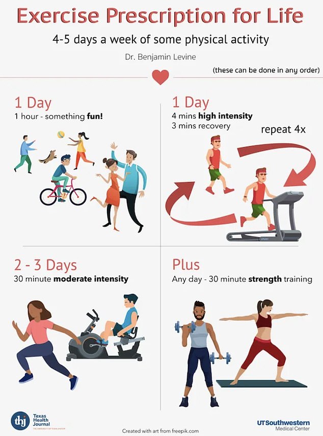 Dr Levine suggests that 'exercise should be a prescription for life'. He says: 'The benefits of a healthy heart for longevity and quality of life are too great to ignore'