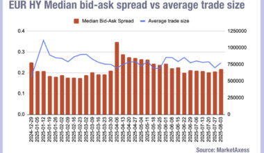 European HY median bid-ask spread vs average trade size