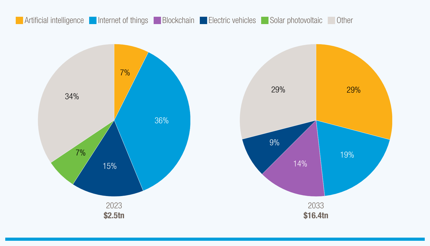 AI market projected to hit $4.8 trillion by 2033, emerging as dominant frontier technology