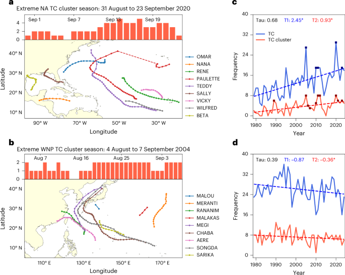Shifting hotspot of tropical cyclone clusters in a warming climate