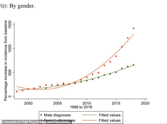 A recent study in the Journal of Child Psychology and Psychiatry found autism diagnoses had risen by an 'exponential' 787 per cent in 20 years in England