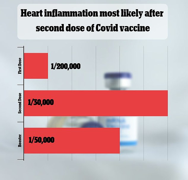 The above graph shows the risk of suffering myocarditis by Covid vaccine doses, based on people under 40 years old and up to seven days after getting their vaccine, according to a 2022 study