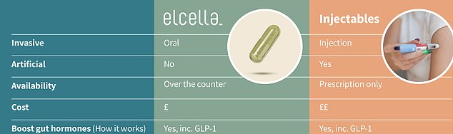 Taken twice a day, Elcella capsules contain just three ingredients, linseed oil, also known as flaxseed, coconut oil and MCT oil, which is also derived from coconuts