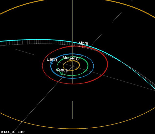 3I/ATLAS' course (Teal line) is expected to make close passes by 3 different planets this year, Mars, Venus, and Jupiter