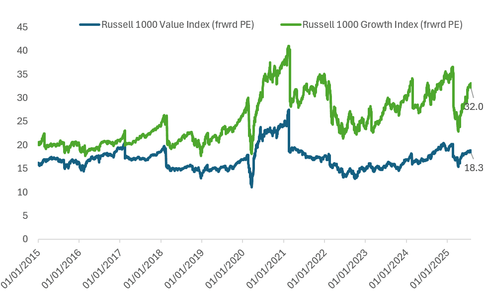 Russell 1000 Chart