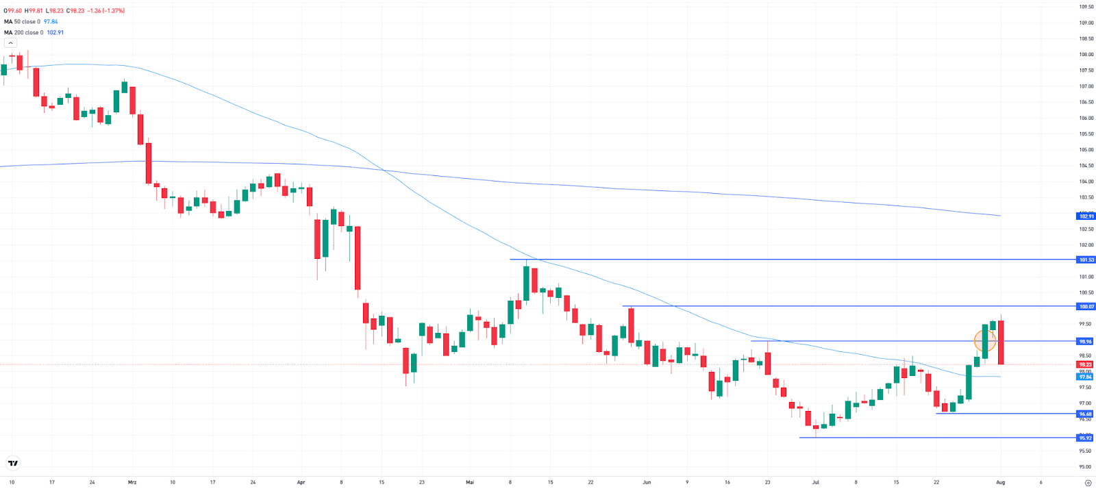 U.S. Dollar Index in the daily chart
