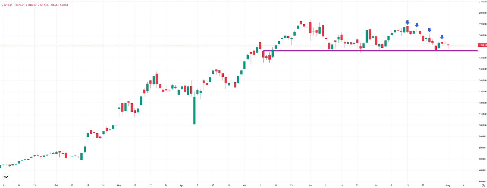 Rheinmetall in the weekly chart