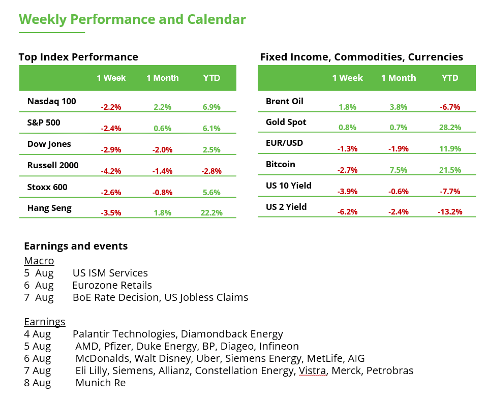 Weekly Performance And Calendar