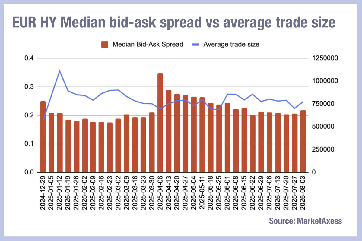 European HY median bid-ask spread vs average trade size