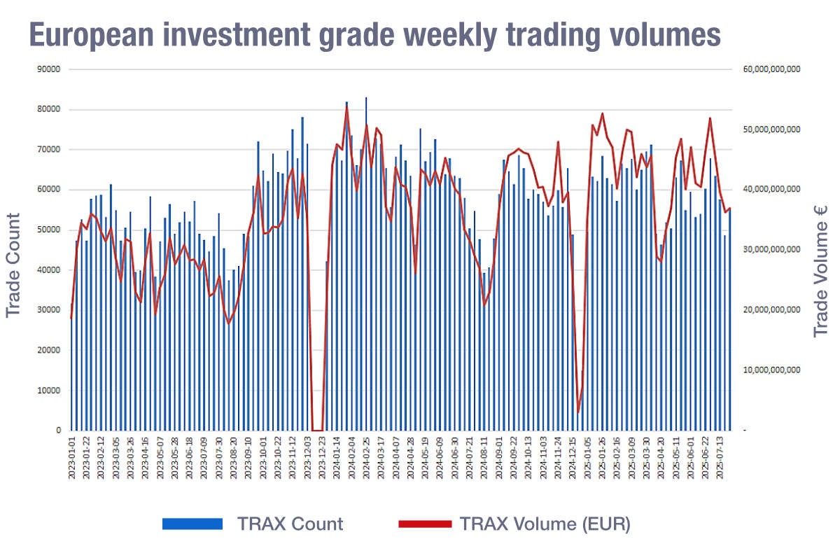 Trade size growth undercuts European bond market ‘equitification’ - The DESK