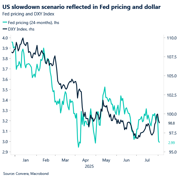 Chart of USD and Fed pricing falling