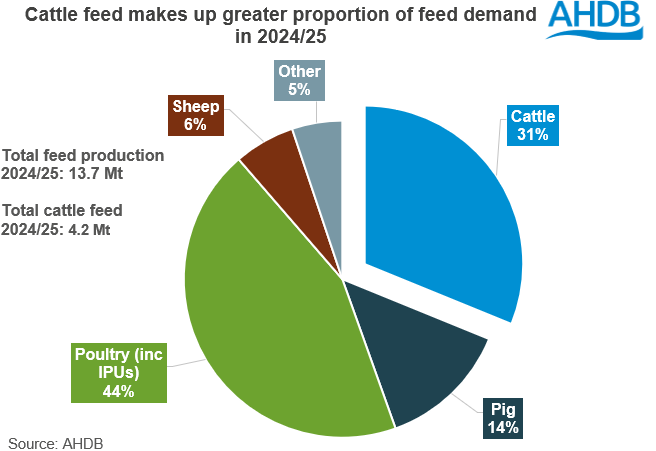 Feed production GB 2024/25