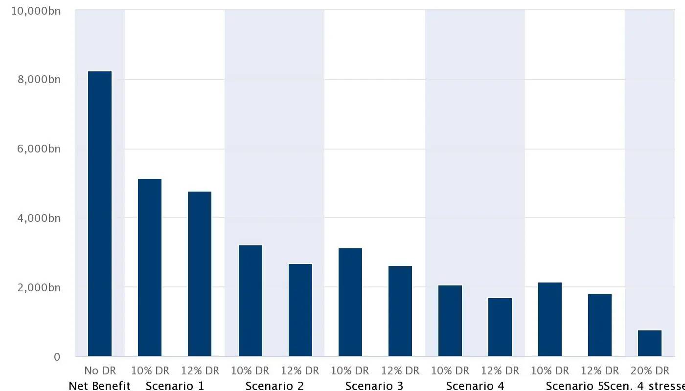 NPV of global project to achieve universal internet access by various stress scenarios, 2021–2030