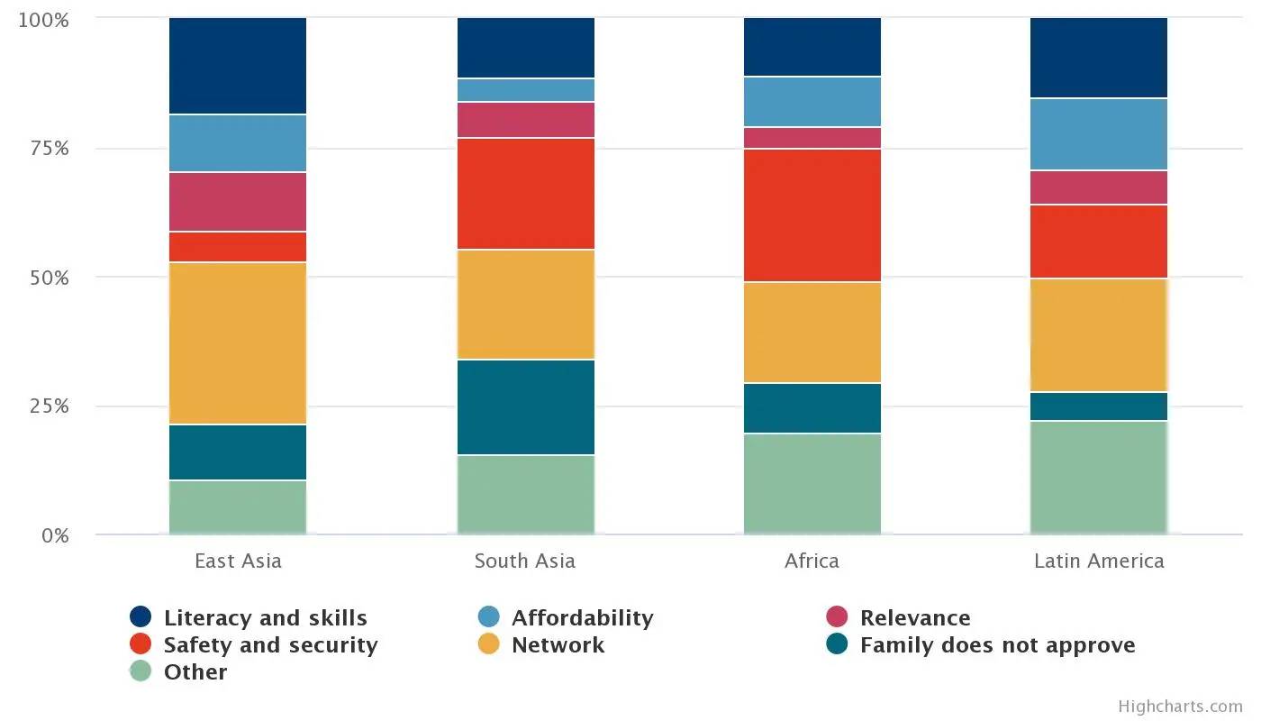 The top barriers to mobile internet use in surveyed low- and middle-income countries, by region, 2018