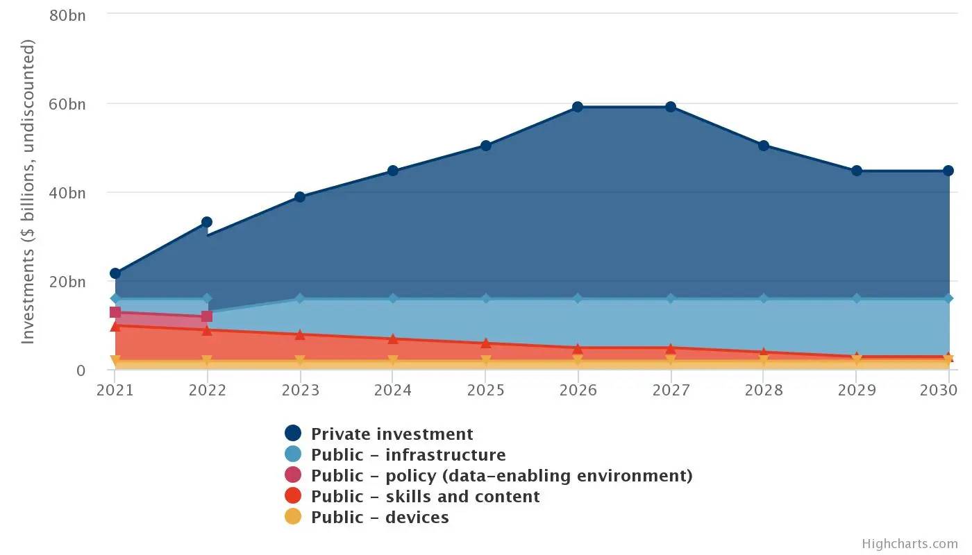 Potential distribution of investments to reach universal internet access, 2021–2030